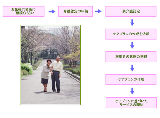 介護保険申請の流れ